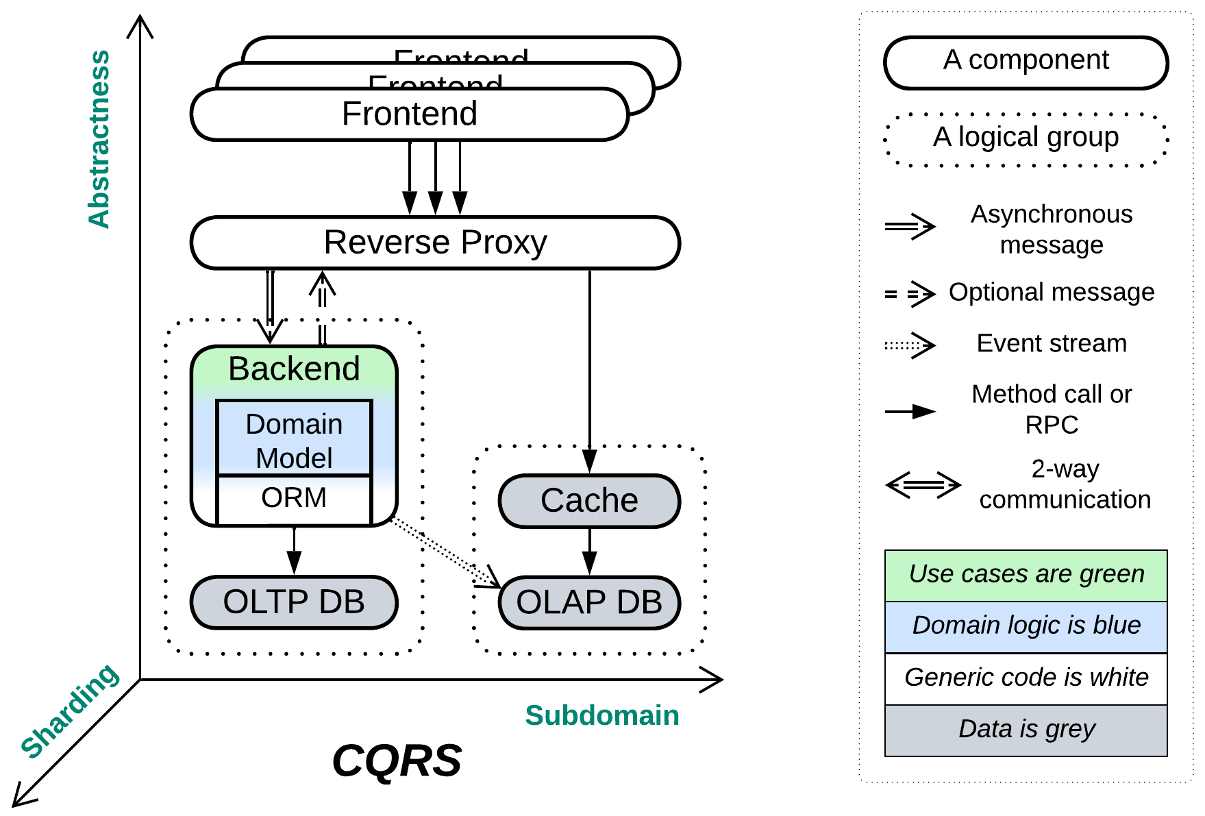 CQRS with notes
